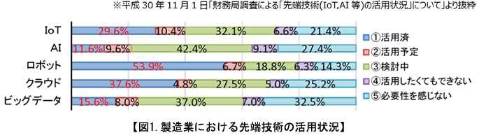 図1.製造業における先端技術の活用状況