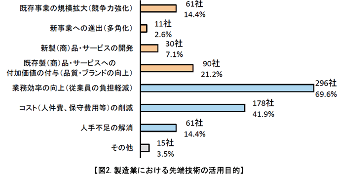 図2.製造業における先端技術の活用目的