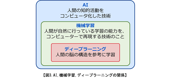 図3.AI,機械学習,ディープラーニングの関係