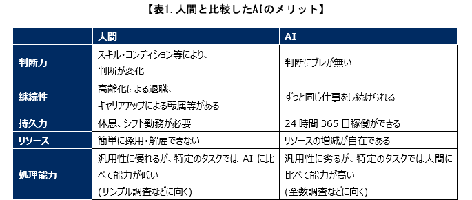 表1.人間と比較したAIのメリット