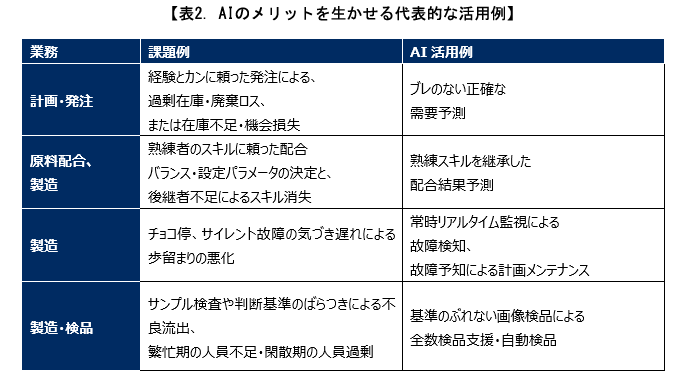 表2. AIのメリットを生かせる代表的な活用例