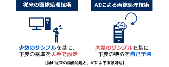 図4:従来の画像処理と、AIによる画像処理