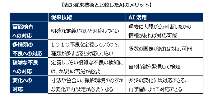 表3:従来技術と比較したAIのメリット