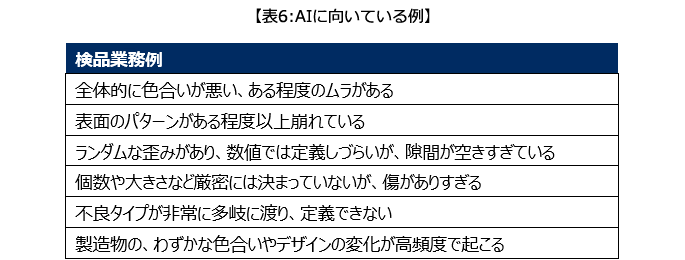 表6:AIに向いている例