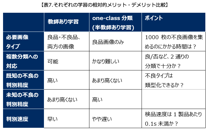 表7.それぞれの学習の相対的メリット・デメリット比較