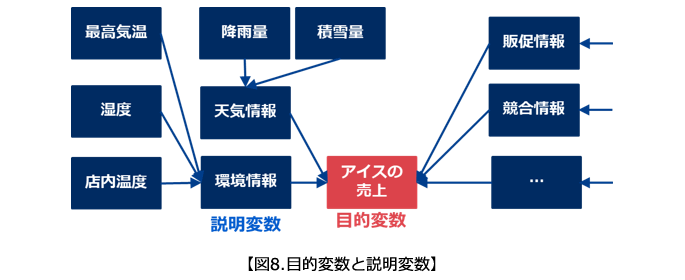 図8.目的変数と説明変数