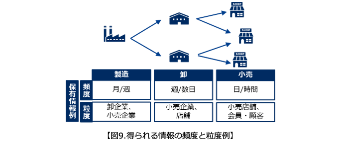 図9.得られる情報の頻度と粒度例