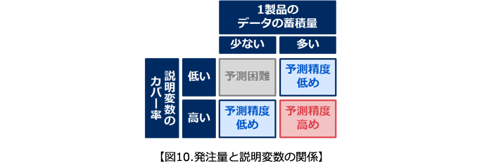 図10.発注量と説明変数の関係