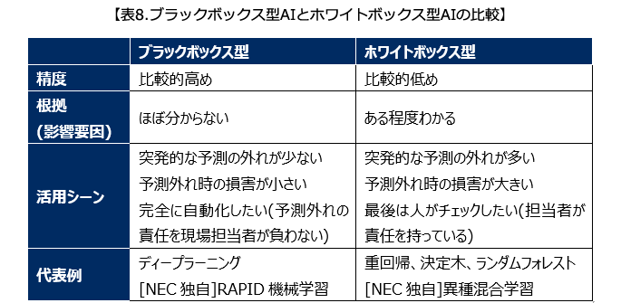 表8.ブラックボックス型AIとホワイトボックス型AIの比較