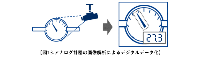 図13.アナログ計器の画像解析によるデジタルデータ化