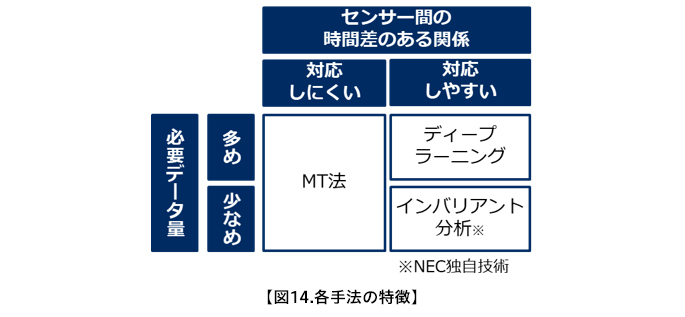 図14.各手法の特徴