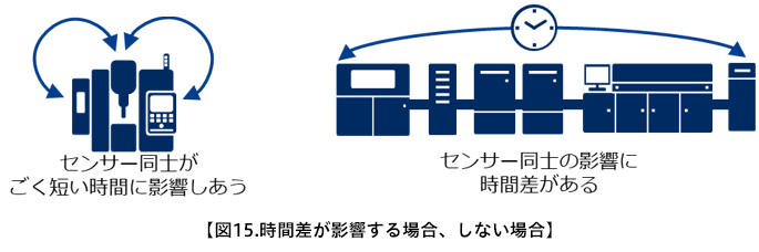 図15.時間差が影響する場合、しない場合