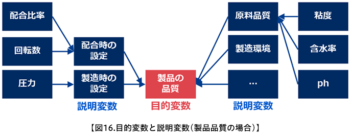 図16.目的変数と説明変数(製品品質の場合)