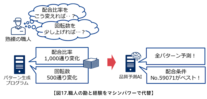 図17.職人の勘と経験をマシンパワーで代替