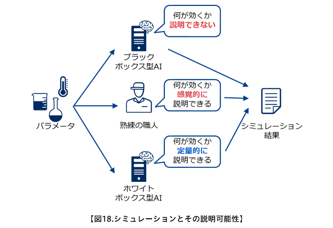 図18.シミュレーションとその説明可能性