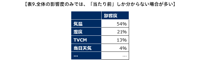 表9.全体の影響度のみでは、「当たり前」しか分からない場合が多い