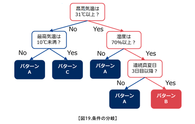 図19.条件の分岐