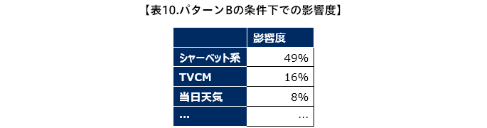 表10.パターンBの条件下での影響度