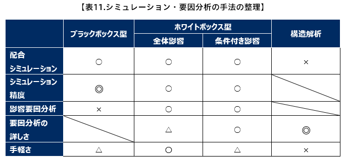 表11.シミュレーション・要因分析の手法の整理