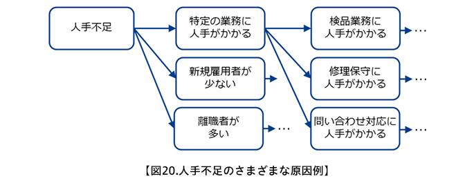 図20.人手不足のさまざまな原因例