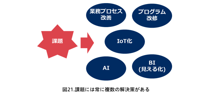 図21.課題には常に複数の解決策がある