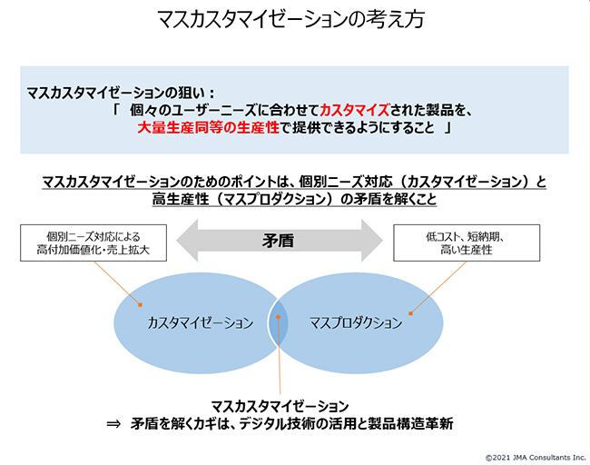 図1　マスカスタマイゼーションの考え方