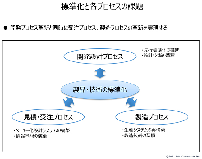 図1　標準化と各プロセスの課題