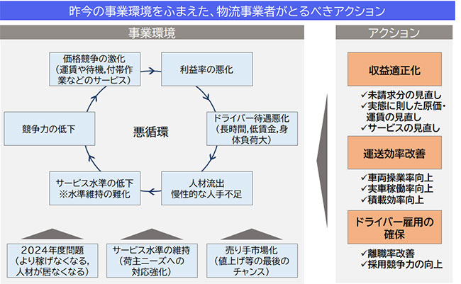 物流2024年問題とは