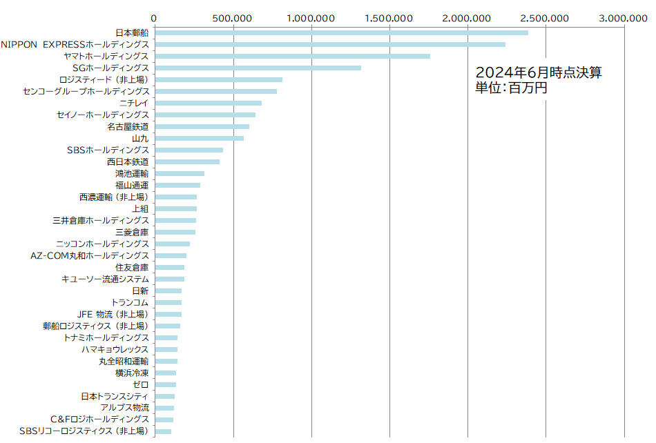 [図1]主要物流事業者 売上高ランキング