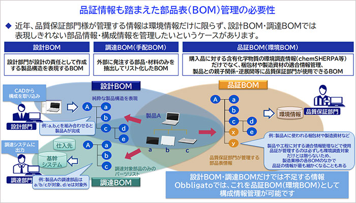 品証情報も踏まえた部品表(BOM)管理の必要性