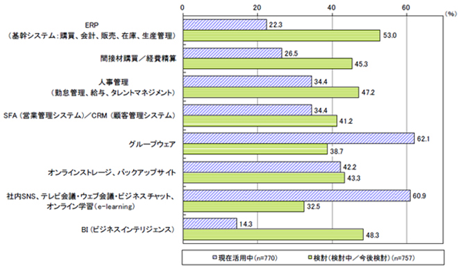 図：パブリック・クラウド（SaaS）の利用状況（出典：JUAS企業IT動向調査報告書2020）