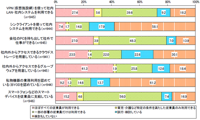 図：テレワーク推進のIT整備状況（出典：JUAS企業IT動向調査2020）