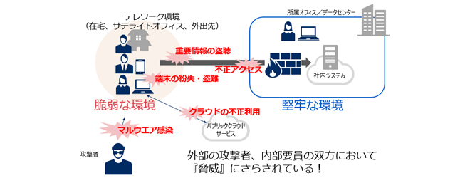 図：テレワーク環境におけるセキュリティ課題