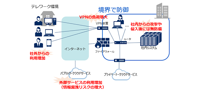 図：テレワークの拡大で見えてきた境界型防御の課題