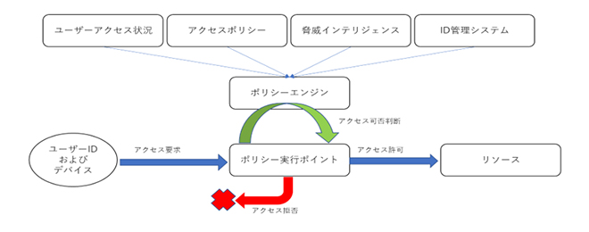 図：図：ゼロトラストアーキテクチャの概念図 引用元：政府情報システムにおけるゼロトラスト適用に向けた考え方(2020年6月)