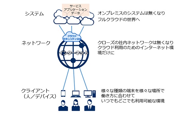 ゼロ トラスト ネットワーク