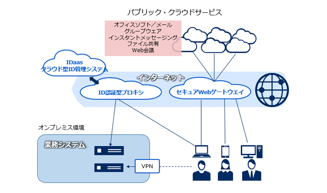 図：ゼロトラストアーキテクチャによるセキュリティ対策導入例  