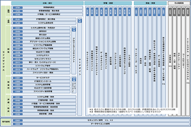 図１：タスクディクショナリ－タスク構成図（タスク大分類）：IPA公開資料より