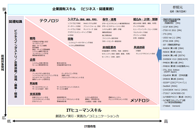 図２：スキルディクショナリ－スキル構成図（スキル分類）：IPA公開資料より