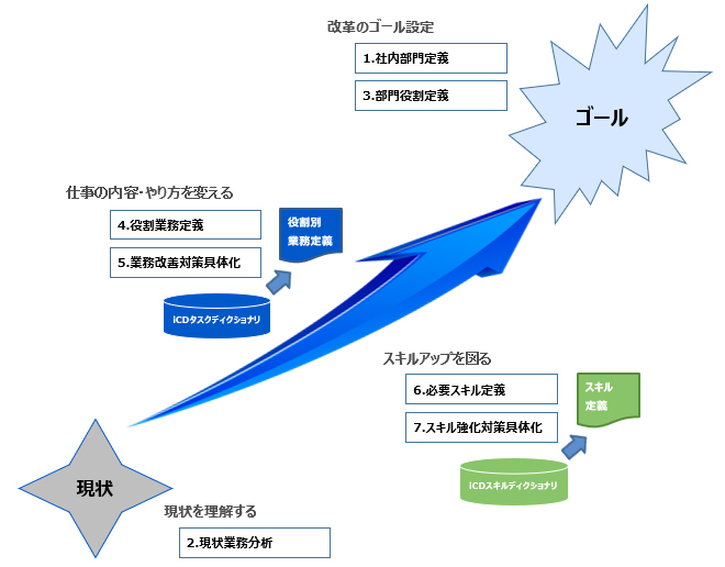 図３：改革計画立案の７ステップ