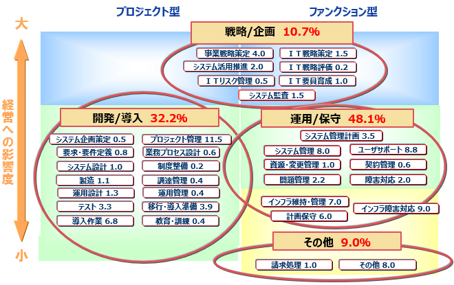 図４：業務配分分析図