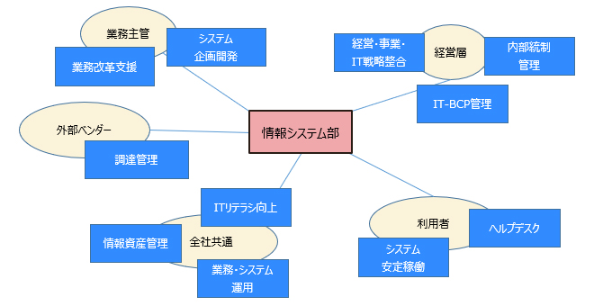 図５：ステークフォルダー別役割図