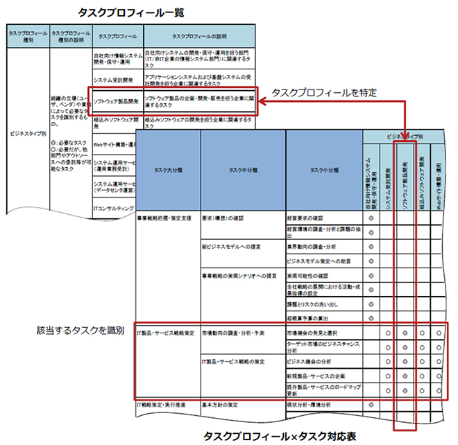 表２：タスクプロフィール×タスク対応表：IPA公開資料より