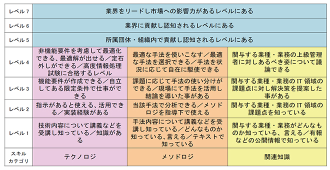 表５：スキル熟達度判定基準：IPA公開資料より