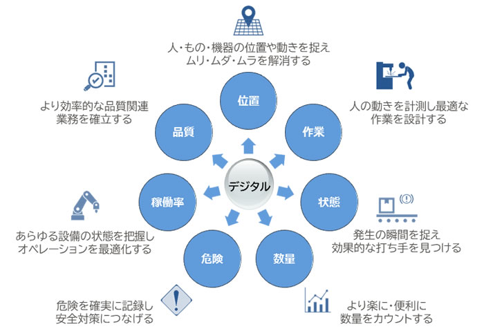 IoT7つ道具の領域