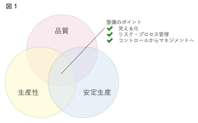 図１　基盤の主要３要素とその整備のポイント