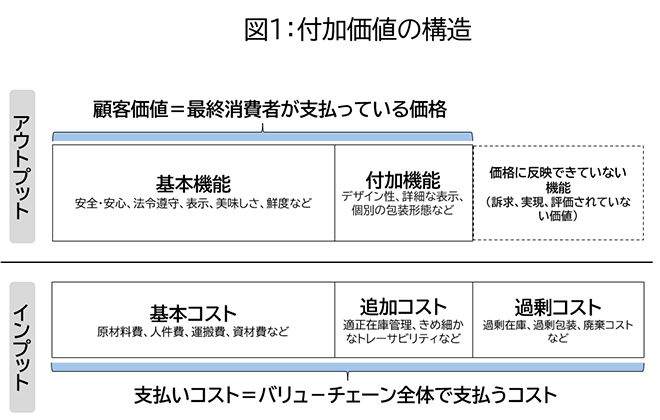 図１：付加価値の構造