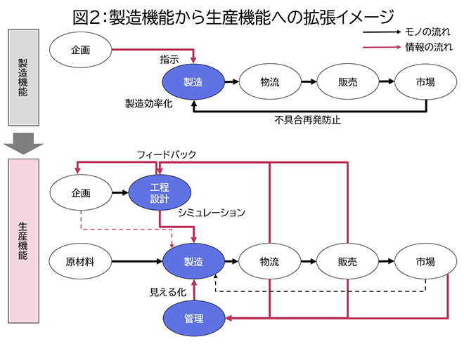 図２：製造機能から生産機能への拡張イメージ