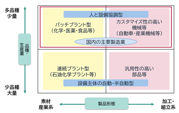 図表1  「品種・生産量」と「製品形態」での製造業の類別