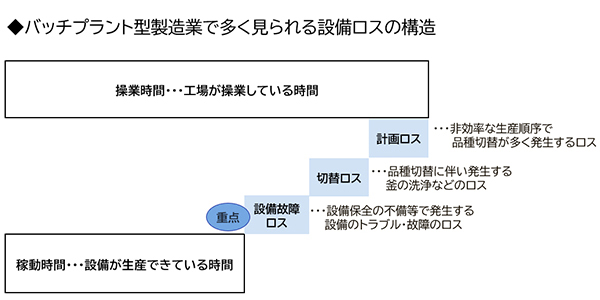 図表4　バッチプラント型製造業で多く見られる設備ロスの構造